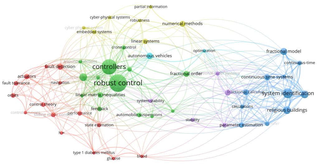 VOSviewer / Keyword co-occurrence clustering view generated with a minimum occurrence threshold of 6 for the last 5 years and refreshed every 6 months using data sources from Scopus
