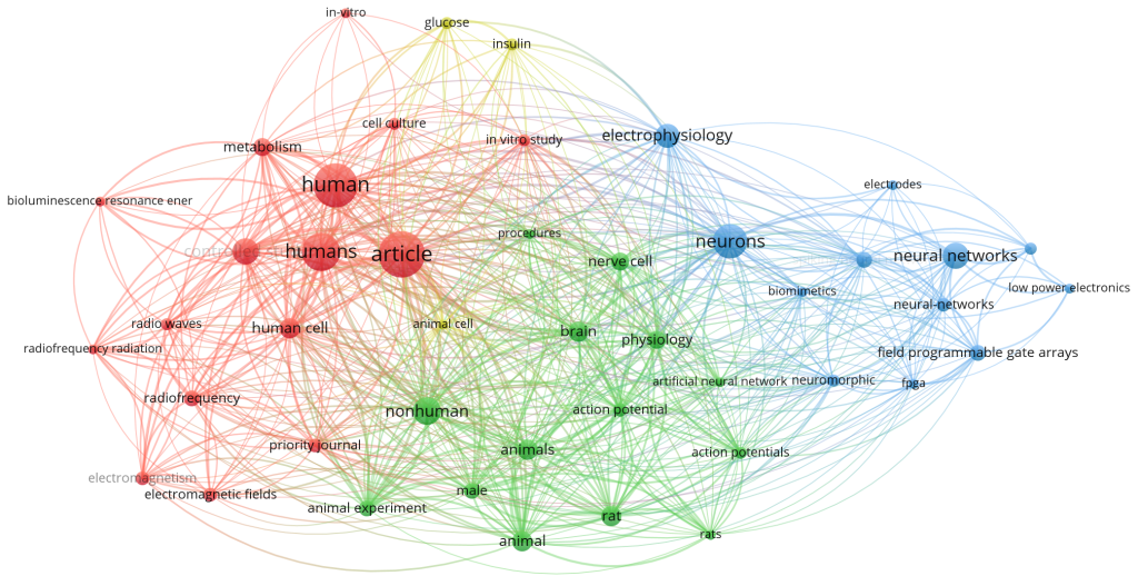 VOSviewer / Keyword co-occurrence clustering view generated with a minimum occurrence threshold of 5 for the last 5 years and refreshed every 6 months using data sources from Scopus