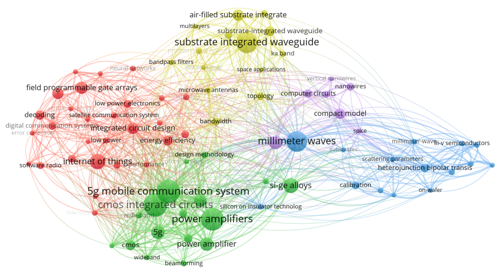 VOSviewer / Keyword co-occurrence clustering view generated with a minimum occurrence threshold of 7 for the last 5 years and refreshed every 6 months using data sources from Scopus