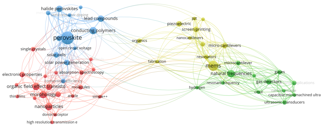 VOSviewer / Keyword co-occurrence clustering view generated with a minimum occurrence threshold of 4 for the last 5 years and refreshed every 6 months using data sources from Scopus