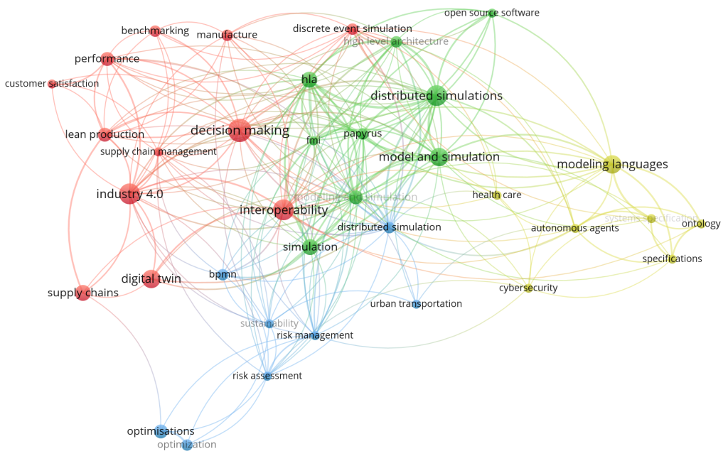 VOSviewer / Keyword co-occurrence clustering view generated with a minimum occurrence threshold of 4 for the last 5 years and refreshed every 6 months using data sources from Scopus