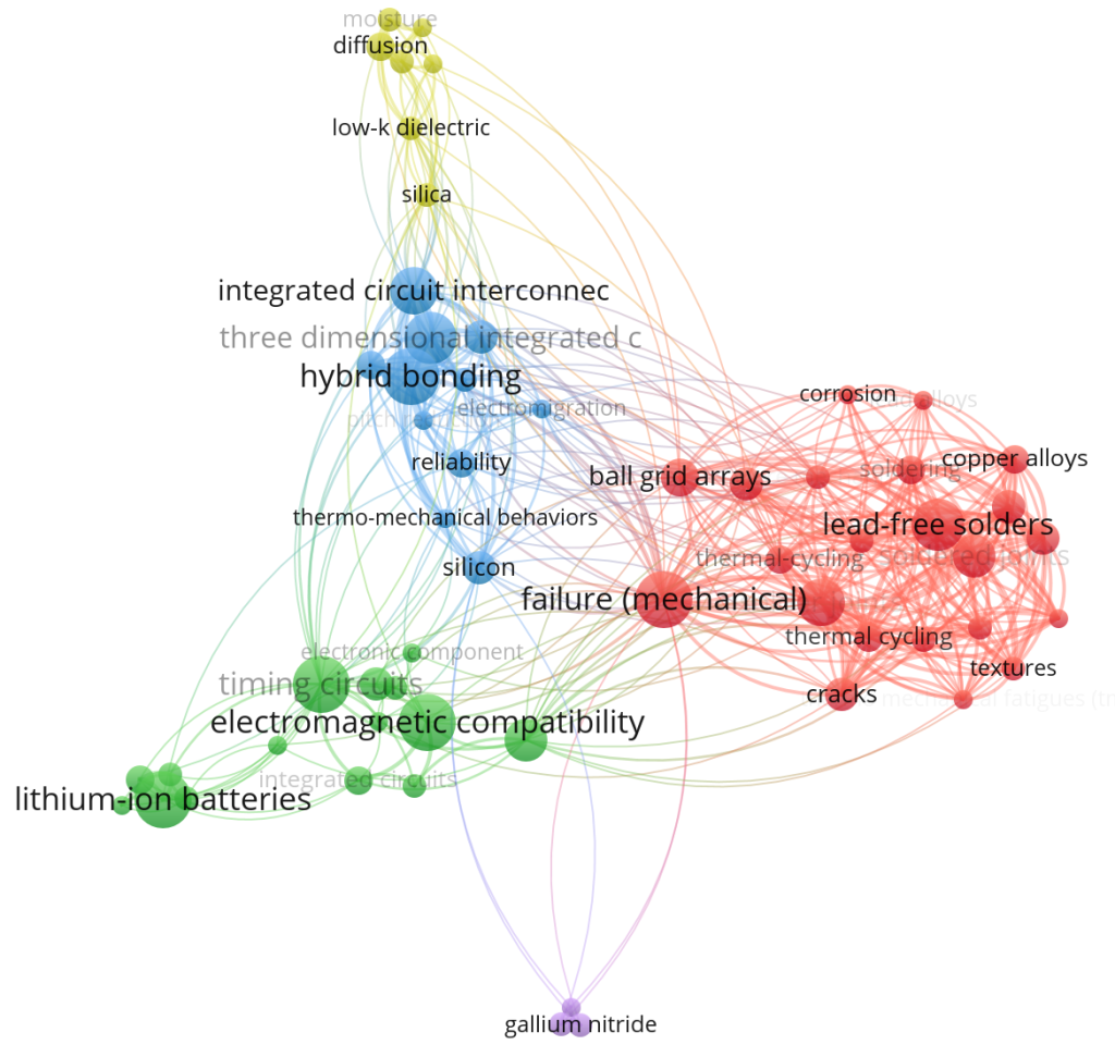 VOSviewer / Keyword co-occurrence clustering view generated with a minimum occurrence threshold of 4 for the last 5 years and refreshed every 6 months using data sources from Scopus