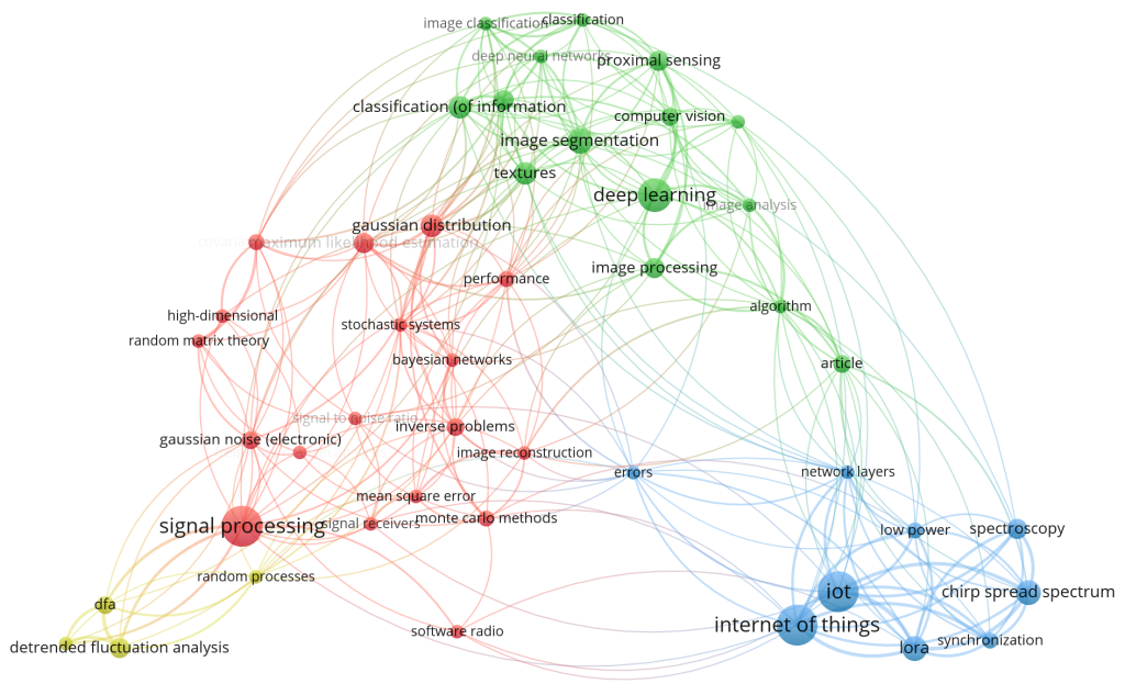 VOSviewer / Keyword co-occurrence clustering view generated with a minimum occurrence threshold of 6 for the last 5 years and refreshed every 6 months using data sources from Scopus