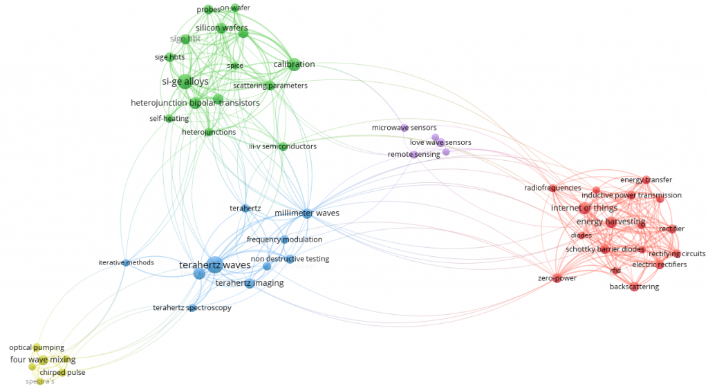 VOSviewer / Keyword co-occurrence clustering view generated with a minimum occurrence threshold of 4 for the last 5 years and refreshed every 6 months using data sources from Scopus